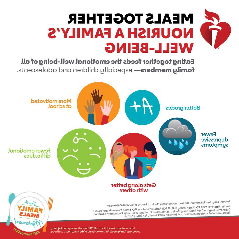 家庭膳食营养福祉信息图表. 美国心脏协会和FMI基金会自豪地共同鼓励家庭为心灵的幸福, heart, and body.